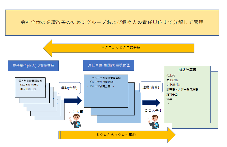 会社全体の業績管理のためにグループおよび個々人の責任単位まで分解して管理